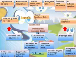 Importer de
l’eau, pas le
pétrol.
Economie en
mouvement
Traitement des
eaux usées
Dessalement de
l’eau de la mer
Stockage d’eau
Réutiliser l’eau
traité dans
l’agriculture.
Supprimer les
substances
polluants
Des stations de
dessalement
sur les plages
Protéger la
nappe
souterraine
Utiliser les moyens
de stockage
traditionelle.
Eviter les guerres
sur l’eau
Arrêter la
désertation
Garantir
l’existance de la
vie
La paix entre
les pays
Les êtres
vivants vivent
longtemps
Protéger la
terre
Élimination
de la
sécheresse
La
richesse
végétale
Sommaire
 