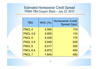 10
Estimated Homeowner Credit Spread
FNMA TBA Coupon Stack – July 23, 2010
TBA WAC (%)
Homeowner Credit
Spread (bps)
FNCL 4 4.585 110
FNCL 4.5 4.950 110
FNCL 5 5.428 175
FNCL 5.5 5.949 240
FNCL 6 6.517 320
FNCL 6.5 6.975 400
FNCL 7 7.645 480
 