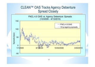 12
CLEAN™ OAS Tracks Agency Debenture
Spread Closely
-50
0
50
100
150
1/1/2009 6/1/2009 10/30/2009 3/30/2010
Spreads(bps)
FNCL 4.5 OAS vs. Agency Debenture Spreads
(1/2/2009 - 4/13/2010)
FNCL4.5 OAS
10-yragency spreads
 