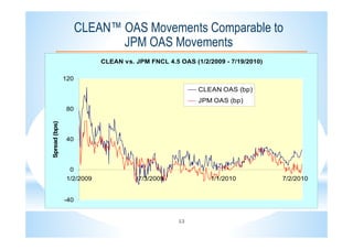 13
CLEAN™ OAS Movements Comparable to
JPM OAS Movements
CLEAN vs. JPM FNCL 4.5 OAS (1/2/2009 - 7/19/2010)
-40
0
40
80
120
1/2/2009 7/3/2009 1/1/2010 7/2/2010
Spread(bps)
CLEAN OAS (bp)
JPM OAS (bp)
 