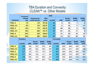 14
TBA Duration and Convexity:
CLEAN™ vs. Other Models
7/23/2010
Turnover/
default
rate
Homeowner
credit spread
TBA
price
OAS
CLEAN JPM
Dealer
model
BAML
(new)
BAML
(old)
FNCL 4 7% 110 101.84 23 8 25 1 -5
FNCL 4.5 9% 110 103.97 33 -2 34 -1 -11
FNCL 5 13% 175 106.19 53 -25 50 0 -33
FNCL 5.5 18% 240 107.72 67 -61 25 11 6
FNCL 6 24% 320 108.83 71 -71 29 16 24
FNCL 6.5 24% 400 109.81 97 -14 101 45 53
Duration Convexity
CLEAN JPM
Dealer
model
BAML
(new)
BAML
(old) CLEAN JPM
Dealer
model
BAML
(new)
BAML
(old)
FNCL 4 4.9 5.0 5.2 4.5 4.5 -1.8 -2.0 -2.8 -3.0 -3.3
FNCL 4.5 3.5 2.9 4.2 2.6 2.8 -2.9 -3.4 -3.1 -3.9 -1.9
FNCL 5 2.7 1.3 3.7 1.4 1.8 -2.7 -2.9 -2.5 -2.8 0.2
FNCL 5.5 2.1 0.5 1.8 1.1 2.5 -2.2 -0.8 -1.4 -2.0 0.2
FNCL 6 1.9 0.5 1.3 0.6 2.5 -1.8 0.3 -0.9 -1.3 0.4
FNCL 6.5 2.3 1.4 2.9 0.5 2.5 -0.8 0.1 -0.4 -1.4 0.5
 