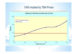 15
OAS Implied by TBA Prices
FNMA 30-yr TBA OAS of CLEAN (July 23, 2010)
0
40
80
120
4.0 4.5 5.0 5.5 6.0 6.5
MBS coupon (%)
OAS(bp)
10-yr agency spread
CLEAN
 