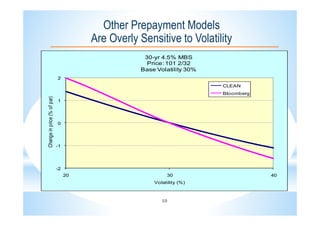 19
Other Prepayment Models
Are Overly Sensitive to Volatility
-2
-1
0
1
2
20 30 40
Changeinprice(%ofpar)
Volatility (%)
30-yr 4.5% MBS
Price: 101 2/32
Base Volatility 30%
CLEAN
Bloomberg
 