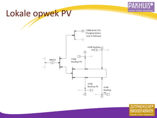 Lokale opwek PV  