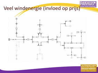 Veel windenergie (invloed op prijs) 