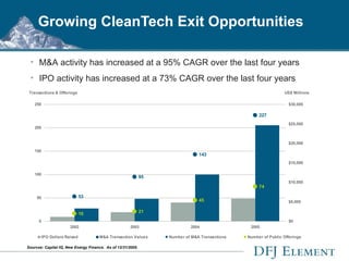 Growing CleanTech Exit Opportunities M&A activity has increased at a 95% CAGR over the last four years IPO activity has increased at a 73% CAGR over the last four years Sources: Capital IQ, New Energy Finance.  As of 12/31/2005. 
