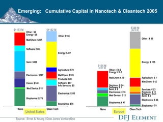 Emerging:  Cumulative Capital in Nanotech & Cleantech 2005 € 165 M $1182 M € 348 M $1173 M United States Europe Biopharma: $276 Biopharma: $78 Med Device: $18 Comm: $146 Electronics: $107 Electronics: $245 Info Services: $5 Semi: $320 Software: $87 Software: $86 Products: $20 Mat/Chem: $207 Mat/Chem: $105 Agriculture: $70 Energy: $8 Energy: $407 Other : $6 Other: $166 Nano Clean Tech Biopharma: € 47 Biopharma: € 9 Med Device: € 13 Electronics: € 16 Electronics: € 46 Semi: € 9 Semi: € 3 Software: € 0.1 Software: € 1 Products: € 11 Services: € 0.4 Services: € 23 Mat/Chem: € 79 Mat/Chem: € 42 Agriculture: € 1 Energy: € 0.1 Energy: € 135 Other : € 0.2 Other : € 80 Nano Clean Tech [$197 M] [$415 M] Source:  Ernst & Young / Dow Jones VentureOne  . 