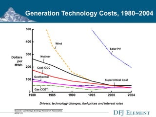 Generation Technology Costs, 1980–2004 Drivers: technology changes, fuel prices and interest rates 