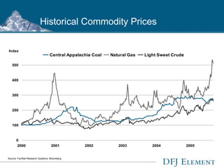 Historical Commodity Prices Source: FactSet Research Systems; Bloomberg. 