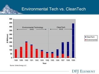 Environmental Tech vs. CleanTech Source: Vortex Energy LLC Environmental Technology CleanTech WAVE WAVE 