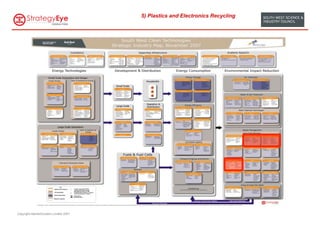 5) Plastics and Electronics Recycling




Copyright MarketClusters Limited 2007
 