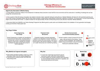1) Energy Efficiency in
                                                                                       Residential Construction

 Opportunity Description & Market Sizing
 v  Energy efficient construction relates to the development of materials whose production is less harmful to the environment and the construction or retrofitting of buildings that use less
 energy than conventional ones.

 v  Over a quarter of total UK energy consumption was related to domestic needs, especially heating & cooling [Source: National Statistics], with about 2m UK households spending over
 10% of their income on domestic energy. With the recent sharp increase in energy prices, energy efficient construction is gaining in momentum. The Government s annual house-building
 target is around 240,000 new homes – a notable increase from the approximately 140,000 currently being built per year [Sources: Rowntree, National Statistics].

 v  Since April 2006, the UK BERR's Low Carbon Buildings Programme has offered grants to public sector and charitable bodies for the installation of micro-generation technologies,
 funding up to the 50% of total project cost.




 Key Player Profiles

                    Kensa Engineering                                        Powertech Solar                                    Burdens Environmental
                       Heat Pumps                                              Micropower                                   Environmental Building Systems
                                                                                                                                                                                  Key:

    Kensa Engineering is a supplier and manufacturer             Powertech supplies micropower generation           Burdens supplies a range of products for the shell              Company with SW
    of ground source heat pumps. Its testing facility in      systems to be integrated in houses. Micropower          (walls, roofs and floors) of the building. These
                                                                                                                                                                                    HQ

     Cornwall was involved in international standard        solutions include micro wind turbines, multi source      products combine breathable, well insulated and                Multinational
                                                                                                                                                                                    company with
     setting for heat pumps. Originally the company         thermal stores, solar thermal collectors, PV panels,    healthy living accommodation using environmental                significant
      developed sea water sourced heat pumps for             air to water heat pumps and underflooring heating                                                                      presence in SWE
                    marine application.                                                                                     friendly and sustainable materials.
                                                                                                                                                                                    Leading Company
                                                                                                                                                                                    in Category




 Why (Market and regional strengths)                                        Why Not                                                                                Market Size

 v  New building regulations already in place (e.g. Home
   Information Packs, Part L&F Building Regulations)
 v  Improvements for existing houses more likely with
                                                                            v  Current lack of tight legal requirements reduces
                                                                              incentives to adopt construction energy efficiency
                                                                            v  Private residents are reluctant towards upfront payments
                                                                                                                                                          L M H
   rising energy prices                                                       for environmentally friendly construction or upgrades, and
                                                                              financial alternatives are still scarce                                          SW Ticket To Play


                                                                                                                                                          D.N.A
Copyright MarketClusters Limited 2007
 