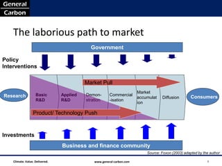 The laborious path to market
                                             Government

Policy
Interventions

                                           Market Pull
                                                                        Market
Research            Basic        Applied   Demon-       Commercial
                                                                        accumulat   Diffusion        Consumers
                    R&D          R&D       stration     -isation
                                                                        ion

                  Product/ Technology Push



Investments
                                 Business and finance community
                                                                            Source: Foxon (2003) adapted by the author

    Climate. Value. Delivered.                 www.general-carbon.com                                         3
 