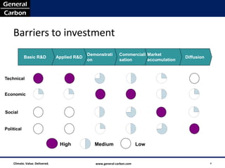 Barriers to investment
                                               Demonstrati       Commerciali Market
            Basic R&D            Applied R&D                                                Diffusion
                                               on                sation      accumulation



Technical


Economic



Social


Political                                      n

                                  High             Medium                   Low


    Climate. Value. Delivered.                     www.general-carbon.com                               4
 