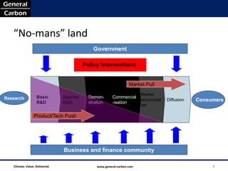 “No-mans” land
                                              Government

                                          Policy Interventions


                                                                   Market Pull
                                                                         Market
Research           Basic        Applied     Demon-       Commercial
                   R&D          R&D         stration     -isation
                                                                         accumulat   Diffusion   Consumers
                                                                         ion

                 Product/Tech Push




                                Business and finance community

   Climate. Value. Delivered.                   www.general-carbon.com                                5
 
