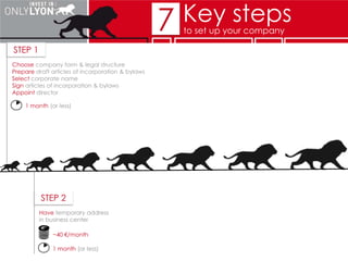 Have business address
~40€/month
1month (or less)
STEP 2
7 Key stepsto set up your company
 