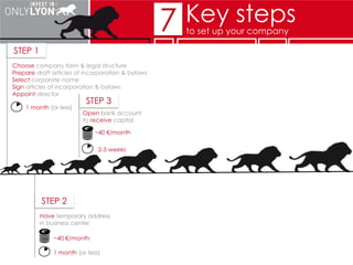 ~400€/month
2-3weeks
STEP 3 Open account to receive capital
7 Key stepsto set up your company
 