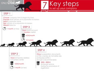 1500 €
for lawyer service
during the procedure of
registration
STEP 4
Filing documents
(lawyer is recommended)
7 Key stepsto set up your company
 