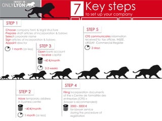 2days
STEP 5
Communicate information received to
authorities
7 Key stepsto set up your company
 