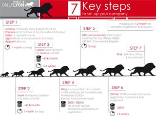 STEP 7 Find office
Please plan 3 month for procedure
7 Key stepsto set up your company
 
