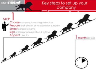 STEP 3
STEP 6
STEP 4
STEP 2
STEP 5
STEP 7
Find office
STEP 1
Plan 3 month for procedure
7 Key stepsto set up your company
Filing documents
(lawyer is recommended)
1000 - 3000 €
for lawyer services
Open account
Receive capital
~500€/month
2-3 weeks
Choose plan
Prepare documents
Select advisor
Sign contract
Appoint CEO
1 month
Have business address
~100 €/month
2 month (or less)
Communicate information
to authorities
2 weeks
Obtain registration number
~100 €
1-2 month
 