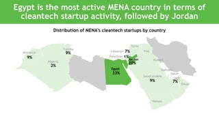 Egypt is the most active MENA country in terms of
cleantech startup activity, followed by Jordan
Distribution of MENA’s cl...