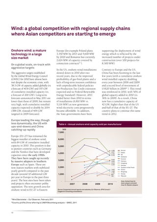Wind: a global competition with regional supply chains
where Asian competitors are starting to emerge


Onshore wind: a mature                               Europe (for example Poland plans                               supporting the deployment of wind
technology in a large                                3,350 MW by 2015 and 5,600 MW                                  energy which is reflected by the
size market                                          by 2020 and Romania has currently                              increased number of projects under
                                                     2,624 MW of capacity covered by                                construction (over 100 projects for
On a global scale, on-track with                     connection contracts15 ).                                      8,300 MW).
aggressive targets
                                                     In the US, onshore wind installations                          Contrary to Europe and the US,
The aggressive targets established                   slowed down in 2010 after two                                  China has been booming in the last
by the Global Wind Energy Council                    record years, due to the improved                              few years (with a cumulative onshore
(GWEC) for 2010 have almost been                     profitability of gas-fired plants and a                        wind installed capacity doubling
met despite the economic crisis, with                lack of long-term investor confidence                          every year between 2006 and 2009
38.3 GW of capacity added globally (vs.              with unpredictable federal policies                            and a record level of investment of
a forecast of 40.8 GW) and 197 GW                    (no Production Tax Credit extension                            US$20 billion in 200916 ). This trend
of cumulative installed capacity (vs.                expected and no Federal Renewable                              was reinforced in 2010, with 50% of
a forecast of 200 GW). Long-term                     Energy Standard). However, 2011                                global capacity added in 2010 (vs.
forecasts announced in May 2011 are                  ended better than 2010 in terms                                36% in 2009). As a result, China
lower than those of 2009, but remain                 of installations (6,810 MW vs.                                 now has a cumulative capacity of
very high, with cumulative installed                 5,116 MW) as new generation                                    42 GW, higher than that of the US
capacity expected to double by 2014                  wind electricity costs progressively                           and half of that of the EU-27. The
(388 GW, instead of 409 GW                           became affordable. In addition,                                country plans to continue this same
targeted in 2009 forecasts).                         the State governments have been                                trend in 2012.

Europe leading the way, though
less dynamically, the US with                           Table 4 – Annual onshore wind capacity sold per manufacturer
ups-and-downs and China
catching-up rapidly                                        MW
                                                       7,000
Europe (EU-27) has remained the
biggest installer of onshore wind,                     6,000
with 84 GW of cumulative installed
capacity in 2010. This position is due                 5,000
to pioneer countries such as Germany
                                                                                                                                    4,386   Sinovel
and the Nordics that have developed                    4,000
                                                                                                                                    4,057   Vestas
                                                                                                                                    3,783
capacities since the early 1990s.                                                                                                   3,743   GE
                                                                                                                                            Goldwind
They have been caught up recently                                                                                                           Enercon
                                                       3,000                                                                        3,000
by massive adopters in Southern                                                                                                     2,900
                                                                                                                                    2,640
                                                                                                                                            Siemens
                                                                                                                                            Dongfang
Europe such as Spain. These are                                                                                                     2,450   Gamesa

now mature markets with stabilized                     2,000                                                                                Guodian United Power
                                                                                                                                    1,655   Suzlon
yearly growth compared to the past                                                                                                  1,460   MingYang
                                                                                                                                    1,182
decade (around 10 additional GW                        1,000                                                                        909     Nordex
                                                                                                                                    788     REpower
per year in Europe in the past three
years). The best sites have been taken                    -                                                                                 Note: Dotted lines for
and projects often encounter public                                    2007              2008              2009              2010           Asian players and plain
                                                                                                                                            lines for Western players
opposition. The new growth area for
onshore wind in EU-27 is Eastern                      Source: Companies’ annual reports and websites, Eur’Observer, BTM Consult /
                                                      Capgemini Consulting consolidation



15
     Wind Barometer – Eur’Observer, February 2011
16
     Country profile China referring to UNEP/Bloomberg analysis – GWEC, 2011




10
 