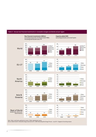 Table 3 – Annual new financial investments in renewable energies worldwide and per region


                                       New ﬁnancial investments (US$ bn)                                   Capacity added (GW)
                                       excluding Corporate and Government R&D,                             excluding biofuels and small hydro
                                       including distributed solar PV


                                        240                                                                  80
                                                                               202                                                               65
                                        200                                                  Other*                                                     Other**
                                                  153           153                                          60
                                        160                                                  Biofuels                                50                 Biomass
                       World            120                                                  Biomass         40       36                                Solar
                                                                                             Solar                                                      Wind
                                          80
                                                                                             Wind            20
                                          40
                                           0                                                                   0
                                                  2008           2009           2010                                 2008            2009        2010


                                        100                                                                  50
                                                                                 81
                                          80                                                                 40
                                                   63             66
                                                                                             Other           30                                  28     Other
                                          60
                       EU-27              40
                                                                                             Solar
                                                                                                             20                       18                Biomass
                                                                                             Wind                      14
                                                                                                                                                        Solar
                                          20                                                                 10
                                                                                                                                                        Wind
                                           0                                                                   0
                                                  2008           2009           2010                                 2008            2009        2010


                                        100                                                                  50
                                          80                                                                 40
                                                                                             Other
                    North                 60
                                                                                             Solar
                                                                                                             30                                         Other

                   America                40       34                            35
                                                                                             Wind            20
                                                                                                                                     12
                                                                                                                                                        Biomass
                                                                  22                                                    9                         8     Solar
                                          20                                                                 10
                                           0                                                                   0                                        Wind
                                                  2008           2009           2010                                 2008            2009        2010


                                        100                                                                  50
                                          80                                                                 40
                                                                                 65
                                          60                                                 Other           30                                  27
                    Asia &                         36
                                                                  49
                                                                                             Solar                                   17
                                                                                                                                                        Other
                                          40                                                                 20                                         Biomass
                   Oceania                20                                                 Wind            10
                                                                                                                       9                                Solar
                                                                                                                                                        Wind
                                           0                                                                   0
                                                  2008           2009           2010                                 2008            2009        2010


                                        100                                                                  50
                                          80                                                                 40                                         Other
                                          60                                                 Other           30                                         Biomass
         Rest of World                    40                                                 Solar
        Middle East, Africa and                                                                              20                                         Solar
                                                   20                            22          Wind
                South America             20                      16                                         10
                                                                                                                                       2                Wind
                                                                                                                        0                         2
                                           0                                                                   0
                                                  2008           2009           2010                                 2008            2009        2010

    Note: *Other: small hydro, geothermal, marine; **Other: Geothermal, marine
    Source: Global trends in renewable energy investments 2011, UNEP, Bloomberg New Energy Finance – July 2011 / Capgemini Consulting analysis




8
 