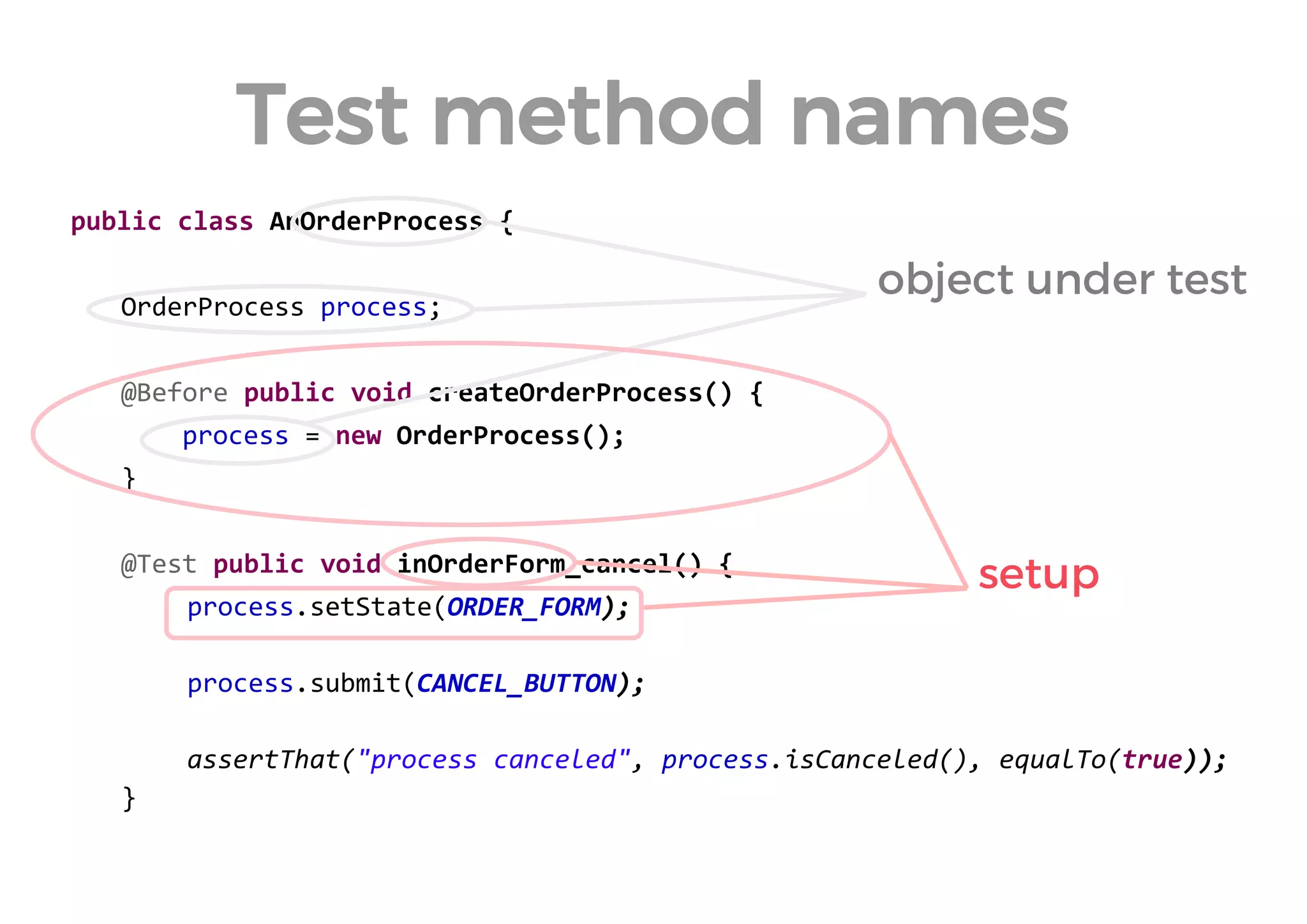 public class AnOrderProcess { 
OrderProcess process; 
@Before public void createOrderProcess() { 
process = new OrderProcess(); 
} 
@Test public void inOrderForm_cancel() { 
process.setState(ORDER_FORM); 
process.submit(CANCEL_BUTTON); 
assertThat("process canceled", process.isCanceled(), equalTo(true)); 
} 
Test method names 
object under test 
setup  