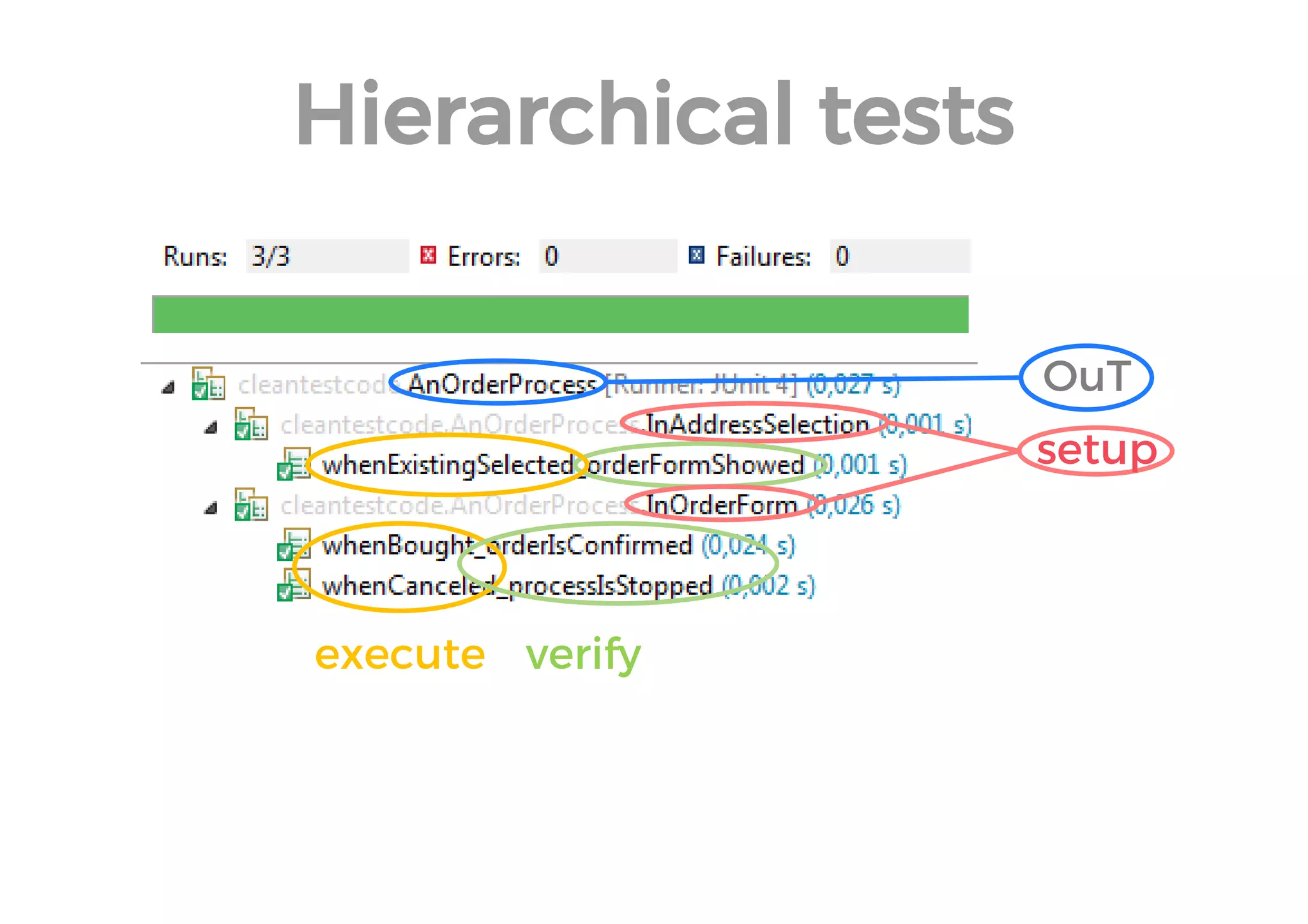 OuT 
Hierarchical tests 
setup 
execute 
verify  