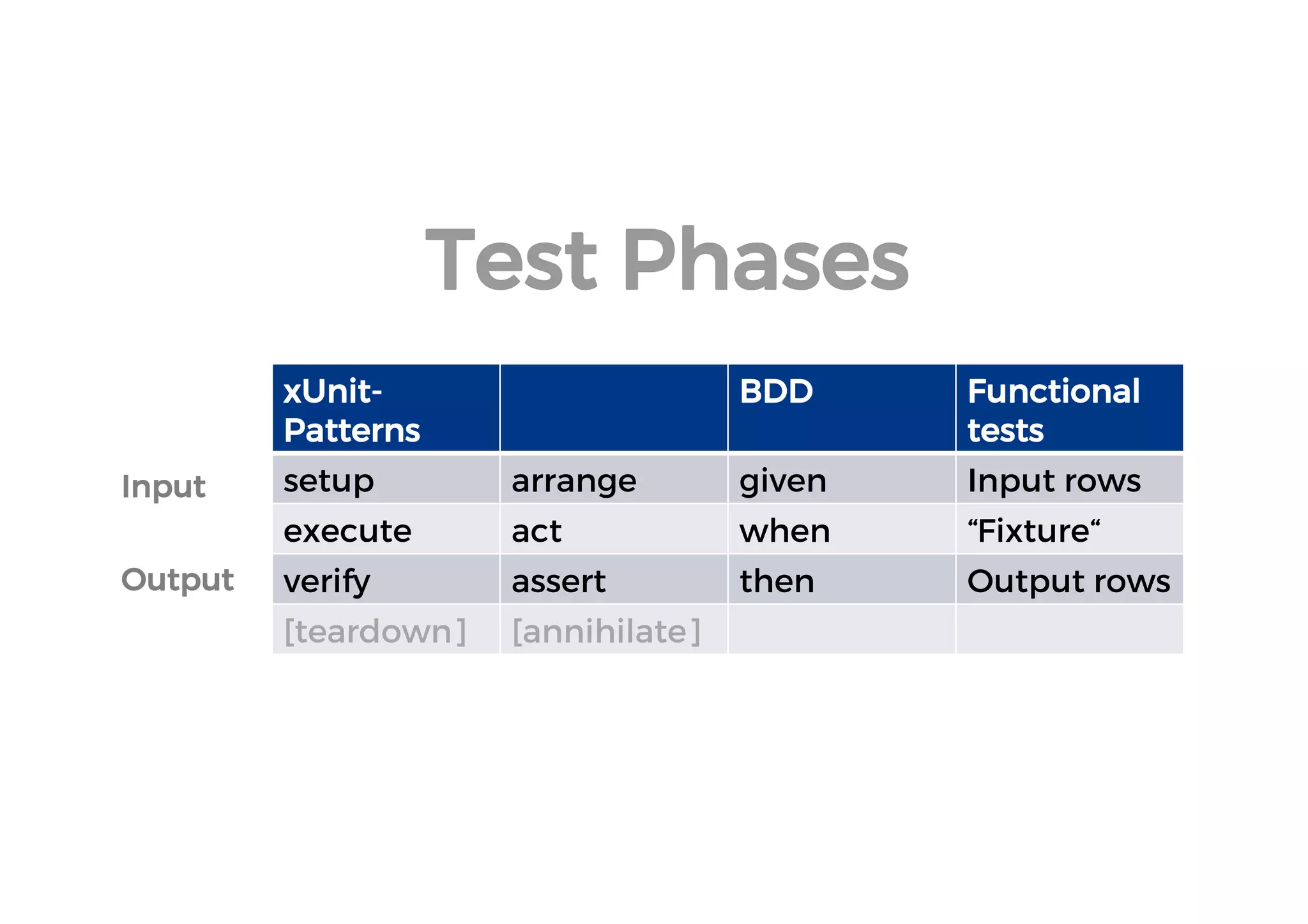 xUnit- Patterns 
BDD 
Functional tests 
setup 
arrange 
given 
Input rows 
execute 
act 
when 
“Fixture“ 
verify 
assert 
then 
Output rows 
[teardown] 
[annihilate] 
Test Phases 
Input 
Output  