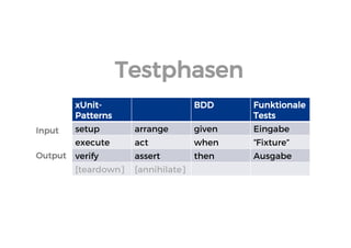 xUnit- Patterns 
BDD 
Funktionale Tests 
setup 
arrange 
given 
Eingabe 
execute 
act 
when 
“Fixture“ 
verify 
assert 
then 
Ausgabe 
[teardown] 
[annihilate] 
Testphasen 
Input 
Output  