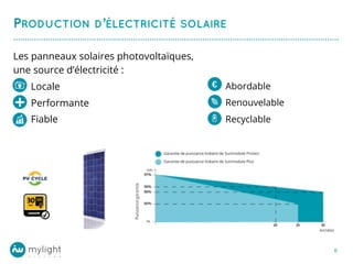 …………………………………………………………………………………………………..…………………....... 
6 
Les panneaux solaires photovoltaïques, une source d’électricité : 
•Locale 
•Performante 
•Fiable 
•Abordable 
•Renouvelable 
•Recyclable 
100%  