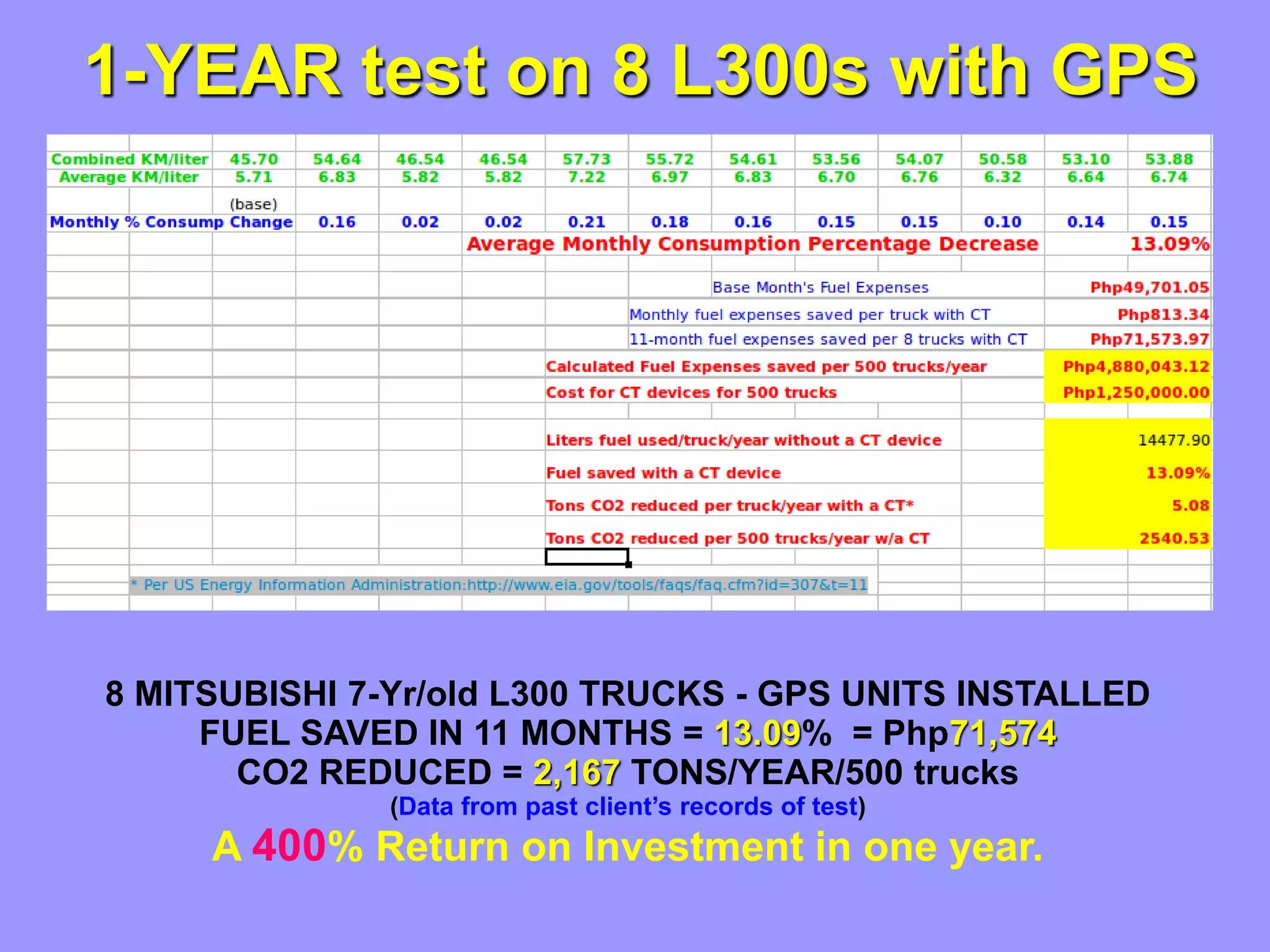1-YEAR test on 8 L300s with GPS
8 MITSUBISHI 7-Yr/old L300 TRUCKS - GPS UNITS INSTALLED
FUEL SAVED IN 11 MONTHS = 13.09% = Php71,574
CO2 REDUCED = 2,167 TONS/YEAR/500 trucks
(Data from past client’s records of test)
A 400% Return on Investment in one year.
 