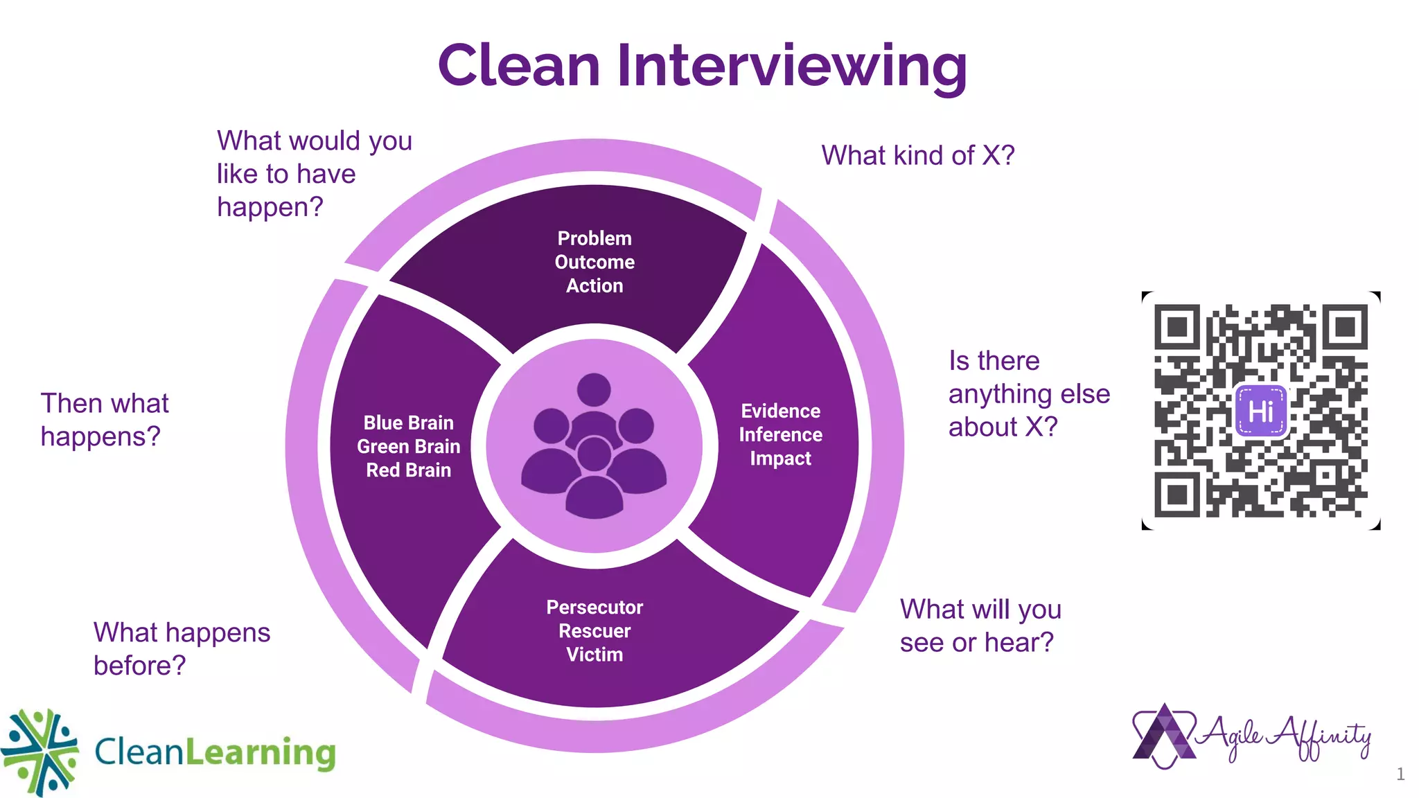 Blue Brain
Green Brain
Red Brain
Persecutor
Rescuer
Victim
Evidence
Inference
Impact
Problem
Outcome
Action
Clean Interviewing
What would you
like to have
happen?
Then what
happens?
What will you
see or hear?
What kind of X?
Is there
anything else
about X?
What happens
before?
1
 