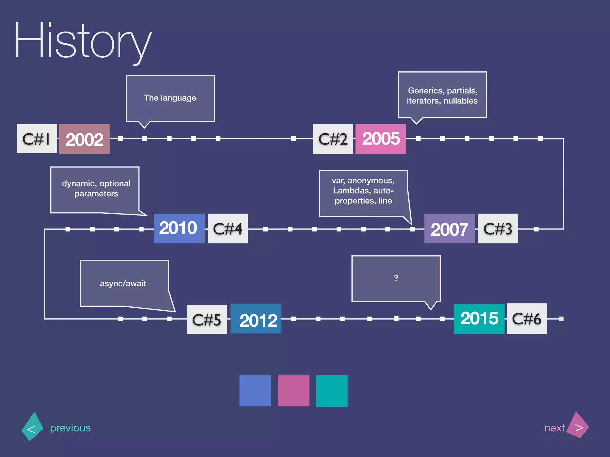 >< nextprevious
The language
C#1
async/await
?
var, anonymous,
Lambdas, auto-
properties, line
Generics, partials,
iterators, nullables
C#2
C#4 C#3
C#5 C#6
History
dynamic, optional
parameters
2002 2005
2007
20152012
2010
 