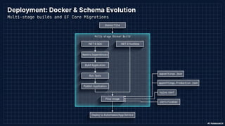 Clean Architecture with Vertical Slice Architecture in .NET 8 | PDF