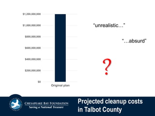 Projected cleanup costs
in Talbot County
$0
$200,000,000
$400,000,000
$600,000,000
$800,000,000
$1,000,000,000
$1,200,000,000
Original plan County plan Polluted runoff
“unrealistic…”
“…absurd”
?
 