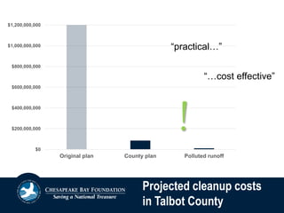 Projected cleanup costs
in Talbot County
$0
$200,000,000
$400,000,000
$600,000,000
$800,000,000
$1,000,000,000
$1,200,000,000
Original plan County plan Polluted runoff
“…cost effective”
“practical…”
!
 