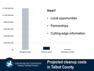 Projected cleanup costs
in Talbot County
$0
$200,000,000
$400,000,000
$600,000,000
$800,000,000
$1,000,000,000
$1,200,000,000
Original plan County plan Polluted runoff
How?
• Local opportunities
• Partnerships
• Cutting-edge information
 