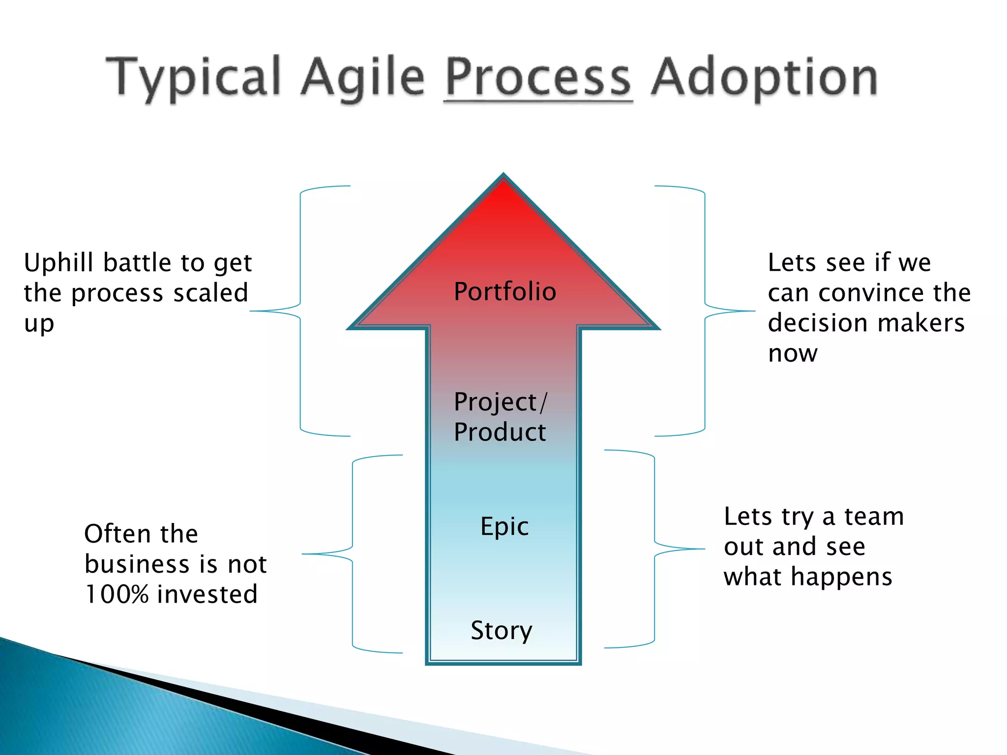 Portfolio
Project/
Product
Epic
Story
Lets try a team
out and see
what happens
Lets see if we
can convince the
decision makers
now
Often the
business is not
100% invested
Uphill battle to get
the process scaled
up
 