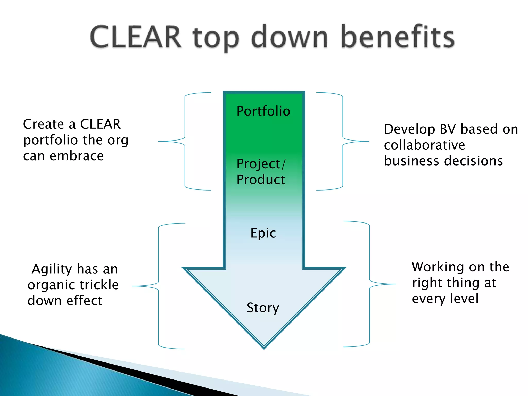 Portfolio
Project/
Product
Epic
Story
Develop BV based on
collaborative
business decisions
Agility has an
organic trickle
down effect
Create a CLEAR
portfolio the org
can embrace
Working on the
right thing at
every level
 