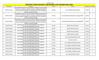 Page 10 of 465
StateName Institute Quota Branch Category TotalSeats
UPDATED CLEAR VACANCY FOR ROUND 3 PG COUNSELLING 2023
Andhra Pradesh
GOVERNMENT MEDICAL COLLEGE KADAPA (FORMERLY RAJIV GANDHI
INSTITUTE OF MEDICAL SCIENCES, KADAPA), GOVERNMENT MEDICAL
COLLEGE KADAPA (FORMERLY RAJIV GANDHI INSTITUTE OF MEDICAL
SCIENCES, KADAPA) (700486)
All India M.D. (PHARMACOLOGY) (PHAR) SC NO 1
Andhra Pradesh
GOVERNMENT MEDICAL COLLEGE KADAPA (FORMERLY RAJIV GANDHI
INSTITUTE OF MEDICAL SCIENCES, KADAPA), GOVERNMENT MEDICAL
COLLEGE KADAPA (FORMERLY RAJIV GANDHI INSTITUTE OF MEDICAL
SCIENCES, KADAPA) (700486)
All India M.D. (Radiotherapy/ Radiation Oncology) (RADT) BC NO 1
Andhra Pradesh
GOVERNMENT MEDICAL COLLEGE KADAPA (FORMERLY RAJIV GANDHI
INSTITUTE OF MEDICAL SCIENCES, KADAPA), GOVERNMENT MEDICAL
COLLEGE KADAPA (FORMERLY RAJIV GANDHI INSTITUTE OF MEDICAL
SCIENCES, KADAPA) (700486)
All India M.D. (Radiotherapy/ Radiation Oncology) (RADT) OP NO 1
Andhra Pradesh
GOVT MEDICAL COLLEGE, ANANTAPURAMU, GOVT MEDICAL
COLLEGE, ANANTAPURAMU (700473)
All India MD/MS (Anatomy) (ANAT) BC NO 1
Andhra Pradesh
GOVT MEDICAL COLLEGE, ANANTAPURAMU, GOVT MEDICAL
COLLEGE, ANANTAPURAMU (700473)
All India MD/MS (Anatomy) (ANAT) BC PH 1
Andhra Pradesh
GOVT MEDICAL COLLEGE, ANANTAPURAMU, GOVT MEDICAL
COLLEGE, ANANTAPURAMU (700473)
All India MD/MS (Anatomy) (ANAT) EW NO 1
Andhra Pradesh
GOVT MEDICAL COLLEGE, ANANTAPURAMU, GOVT MEDICAL
COLLEGE, ANANTAPURAMU (700473)
All India MD/MS (Anatomy) (ANAT) OP NO 2
Andhra Pradesh
GOVT MEDICAL COLLEGE, ANANTAPURAMU, GOVT MEDICAL
COLLEGE, ANANTAPURAMU (700473)
All India M.D. (ANAESTHESIOLOGY) (ASTH) SC NO 1
Andhra Pradesh
GOVT MEDICAL COLLEGE, ANANTAPURAMU, GOVT MEDICAL
COLLEGE, ANANTAPURAMU (700473)
All India M.S. (E.N.T.) (EN-T) SC NO 1
Andhra Pradesh
GOVT MEDICAL COLLEGE, ANANTAPURAMU, GOVT MEDICAL
COLLEGE, ANANTAPURAMU (700473)
All India M.D. (FORENSIC MEDICINE) (FMED) EW NO 1
Andhra Pradesh
GOVT MEDICAL COLLEGE, ANANTAPURAMU, GOVT MEDICAL
COLLEGE, ANANTAPURAMU (700473)
All India M.D. (GENERAL MEDICINE) (GMED) BC NO 1
Andhra Pradesh
GOVT MEDICAL COLLEGE, ANANTAPURAMU, GOVT MEDICAL
COLLEGE, ANANTAPURAMU (700473)
All India M.D. (GENERAL MEDICINE) (GMED) OP PH 1
Andhra Pradesh
GOVT MEDICAL COLLEGE, ANANTAPURAMU, GOVT MEDICAL
COLLEGE, ANANTAPURAMU (700473)
All India M.S. (GENERAL SURGERY) (GSUR) OP NO 1
Andhra Pradesh
GOVT MEDICAL COLLEGE, ANANTAPURAMU, GOVT MEDICAL
COLLEGE, ANANTAPURAMU (700473)
All India M.D. (MICROBIOLOGY) (MICR) EW NO 1
 