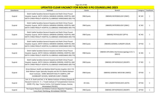 Page 101 of 465
StateName Institute Quota Branch Category TotalSeats
UPDATED CLEAR VACANCY FOR ROUND 3 PG COUNSELLING 2023
Gujarat
Sheth Vadilal Sarabhai General Hospital and Sheth Chinai Prasuti
Hospital, Gujarat, SHETH VADILAL SARABHAI GENERAL HOSPITAL AND
SHETH CHINAI PRASUTI HOSPITAL ELLISBRIDGE AHMEDABAD (901774)
DNB Quota (NBEMS) MICROBIOLOGY (DMIC) BC NO 1
Gujarat
Sheth Vadilal Sarabhai General Hospital and Sheth Chinai Prasuti
Hospital, Gujarat, SHETH VADILAL SARABHAI GENERAL HOSPITAL AND
SHETH CHINAI PRASUTI HOSPITAL ELLISBRIDGE AHMEDABAD (901774)
DNB Quota (NBEMS) MICROBIOLOGY (DMIC) SC NO 1
Gujarat
Sheth Vadilal Sarabhai General Hospital and Sheth Chinai Prasuti
Hospital, Gujarat, SHETH VADILAL SARABHAI GENERAL HOSPITAL AND
SHETH CHINAI PRASUTI HOSPITAL ELLISBRIDGE AHMEDABAD (901774)
DNB Quota (NBEMS) PATHOLOGY (DPTH) BC NO 1
Gujarat
Sheth Vadilal Sarabhai General Hospital and Sheth Chinai Prasuti
Hospital, Gujarat, SHETH VADILAL SARABHAI GENERAL HOSPITAL AND
SHETH CHINAI PRASUTI HOSPITAL ELLISBRIDGE AHMEDABAD (901774)
DNB Quota (NBEMS) GENERAL SURGERY (DSUR) OP NO 1
Gujarat
Sheth Vadilal Sarabhai General Hospital and Sheth Chinai Prasuti
Hospital, Gujarat, SHETH VADILAL SARABHAI GENERAL HOSPITAL AND
SHETH CHINAI PRASUTI HOSPITAL ELLISBRIDGE AHMEDABAD (901774)
DNB Quota
(NBEMS-DIPLOMA) Otorhinolaryngology (E.N.T.)
(NDLO)
SC NO 1
Gujarat
Sheth Vadilal Sarabhai General Hospital and Sheth Chinai Prasuti
Hospital, Gujarat, SHETH VADILAL SARABHAI GENERAL HOSPITAL AND
SHETH CHINAI PRASUTI HOSPITAL ELLISBRIDGE AHMEDABAD (901774)
DNB Quota (NBEMS) ORTHOPAEDICS (NDORT) ST NO 1
Gujarat
Shree Mahavir Health and Medical Relief Society Hospital, (Smt. R B
Shah Mahavir Super Specialty Hospital and Shri B D Mehta Mahavir
Heart Institute) , SHREE MAHAVIR HEALTH CAMPUS, OPP
JIVANBHARTI SCHOOL, NANPURA SURAT (700690)
DNB Quota (NBEMS) GENERAL MEDICINE (DMED) OP NO 1
Gujarat
Smt. G. R. Doshi and Smt. K. M. Mehta Institute of Kidney Diseases &
Research Centre Dr. H. L. Trivedi Institute of Transplantation Sciences
(IKDRC-ITS), Opp. Trauma Centre, Civil Hospital Campus, Asarwa,
Ahmedabad (701501)
All India M.D. (ANAESTHESIOLOGY) (ASTH) OP NO 2
Gujarat
The Gujarat Research and Medical Institute (Rajasthan Hospitals), ,
Camp Road, Shahibaug, Ahmedabad (700709)
DNB Quota (NBEMS) ORTHOPAEDICS (NDORT) OP NO 1
 