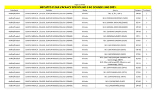 Page 12 of 465
StateName Institute Quota Branch Category TotalSeats
UPDATED CLEAR VACANCY FOR ROUND 3 PG COUNSELLING 2023
Andhra Pradesh GUNTUR MEDICAL COLLEGE, GUNTUR MEDICAL COLLEGE (700469) All India M.S. (E.N.T.) (EN-T) OP NO 1
Andhra Pradesh GUNTUR MEDICAL COLLEGE, GUNTUR MEDICAL COLLEGE (700469) All India M.D. (FORENSIC MEDICINE) (FMED) SC NO 1
Andhra Pradesh GUNTUR MEDICAL COLLEGE, GUNTUR MEDICAL COLLEGE (700469) All India M.D. (GENERAL MEDICINE) (GMED) BC PH 1
Andhra Pradesh GUNTUR MEDICAL COLLEGE, GUNTUR MEDICAL COLLEGE (700469) All India M.D. (GENERAL MEDICINE) (GMED) OP NO 1
Andhra Pradesh GUNTUR MEDICAL COLLEGE, GUNTUR MEDICAL COLLEGE (700469) All India M.S. (GENERAL SURGERY) (GSUR) OP NO 2
Andhra Pradesh GUNTUR MEDICAL COLLEGE, GUNTUR MEDICAL COLLEGE (700469) All India M.S. (GENERAL SURGERY) (GSUR) SC PH 1
Andhra Pradesh GUNTUR MEDICAL COLLEGE, GUNTUR MEDICAL COLLEGE (700469) All India M.S. (GENERAL SURGERY) (GSUR) ST NO 1
Andhra Pradesh GUNTUR MEDICAL COLLEGE, GUNTUR MEDICAL COLLEGE (700469) All India M.D. (MICROBIOLOGY) (MICR) BC NO 1
Andhra Pradesh GUNTUR MEDICAL COLLEGE, GUNTUR MEDICAL COLLEGE (700469) All India M.D. (MICROBIOLOGY) (MICR) EW NO 1
Andhra Pradesh GUNTUR MEDICAL COLLEGE, GUNTUR MEDICAL COLLEGE (700469) All India M.D. (MICROBIOLOGY) (MICR) ST NO 1
Andhra Pradesh GUNTUR MEDICAL COLLEGE, GUNTUR MEDICAL COLLEGE (700469) All India
M.D. (Obst. and Gynae)/MS (Obstetrics and
Gynaecology) (OBGY)
BC NO 1
Andhra Pradesh GUNTUR MEDICAL COLLEGE, GUNTUR MEDICAL COLLEGE (700469) All India
M.D. (Obst. and Gynae)/MS (Obstetrics and
Gynaecology) (OBGY)
OP PH 1
Andhra Pradesh GUNTUR MEDICAL COLLEGE, GUNTUR MEDICAL COLLEGE (700469) All India M.S. (OPHTHALMOLOGY) (OPTH) BC NO 1
Andhra Pradesh GUNTUR MEDICAL COLLEGE, GUNTUR MEDICAL COLLEGE (700469) All India M.S. (OPHTHALMOLOGY) (OPTH) ST NO 1
Andhra Pradesh GUNTUR MEDICAL COLLEGE, GUNTUR MEDICAL COLLEGE (700469) All India M.S. (ORTHOPAEDICS) (ORTH) SC NO 1
Andhra Pradesh GUNTUR MEDICAL COLLEGE, GUNTUR MEDICAL COLLEGE (700469) All India M.D. (PAEDIATRICS) (PAED) BC NO 1
Andhra Pradesh GUNTUR MEDICAL COLLEGE, GUNTUR MEDICAL COLLEGE (700469) All India M.D. (PAEDIATRICS) (PAED) OP NO 1
 