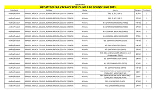 Page 14 of 465
StateName Institute Quota Branch Category TotalSeats
UPDATED CLEAR VACANCY FOR ROUND 3 PG COUNSELLING 2023
Andhra Pradesh KURNOOL MEDICAL COLLEGE, KURNOOL MEDICAL COLLEGE (700474) All India M.S. (E.N.T.) (EN-T) BC NO 1
Andhra Pradesh KURNOOL MEDICAL COLLEGE, KURNOOL MEDICAL COLLEGE (700474) All India M.S. (E.N.T.) (EN-T) OP NO 1
Andhra Pradesh KURNOOL MEDICAL COLLEGE, KURNOOL MEDICAL COLLEGE (700474) All India M.D. (FORENSIC MEDICINE) (FMED) EW NO 1
Andhra Pradesh KURNOOL MEDICAL COLLEGE, KURNOOL MEDICAL COLLEGE (700474) All India M.D. (FORENSIC MEDICINE) (FMED) OP NO 1
Andhra Pradesh KURNOOL MEDICAL COLLEGE, KURNOOL MEDICAL COLLEGE (700474) All India M.D. (GENERAL MEDICINE) (GMED) OP PH 1
Andhra Pradesh KURNOOL MEDICAL COLLEGE, KURNOOL MEDICAL COLLEGE (700474) All India M.D. (GENERAL MEDICINE) (GMED) ST NO 1
Andhra Pradesh KURNOOL MEDICAL COLLEGE, KURNOOL MEDICAL COLLEGE (700474) All India M.S. (GENERAL SURGERY) (GSUR) EW NO 1
Andhra Pradesh KURNOOL MEDICAL COLLEGE, KURNOOL MEDICAL COLLEGE (700474) All India M.D. (MICROBIOLOGY) (MICR) EW NO 1
Andhra Pradesh KURNOOL MEDICAL COLLEGE, KURNOOL MEDICAL COLLEGE (700474) All India M.D. (MICROBIOLOGY) (MICR) OP NO 1
Andhra Pradesh KURNOOL MEDICAL COLLEGE, KURNOOL MEDICAL COLLEGE (700474) All India
M.D. (Obst. and Gynae)/MS (Obstetrics and
Gynaecology) (OBGY)
BC NO 1
Andhra Pradesh KURNOOL MEDICAL COLLEGE, KURNOOL MEDICAL COLLEGE (700474) All India M.S. (OPHTHALMOLOGY) (OPTH) OP NO 1
Andhra Pradesh KURNOOL MEDICAL COLLEGE, KURNOOL MEDICAL COLLEGE (700474) All India M.S. (OPHTHALMOLOGY) (OPTH) SC NO 1
Andhra Pradesh KURNOOL MEDICAL COLLEGE, KURNOOL MEDICAL COLLEGE (700474) All India M.S. (ORTHOPAEDICS) (ORTH) EW NO 1
Andhra Pradesh KURNOOL MEDICAL COLLEGE, KURNOOL MEDICAL COLLEGE (700474) All India
M.D. (PREVENTIVE and SOCIAL MEDICINE)/
COMMUNITY MEDICINE (P-SM)
SC PH 1
Andhra Pradesh KURNOOL MEDICAL COLLEGE, KURNOOL MEDICAL COLLEGE (700474) All India
M.D. (PREVENTIVE and SOCIAL MEDICINE)/
COMMUNITY MEDICINE (P-SM)
ST PH 1
Andhra Pradesh KURNOOL MEDICAL COLLEGE, KURNOOL MEDICAL COLLEGE (700474) All India M.D. (PAEDIATRICS) (PAED) BC NO 2
Andhra Pradesh KURNOOL MEDICAL COLLEGE, KURNOOL MEDICAL COLLEGE (700474) All India M.D. (PAEDIATRICS) (PAED) OP PH 1
 