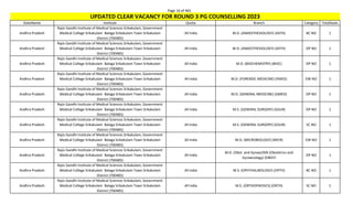 Page 16 of 465
StateName Institute Quota Branch Category TotalSeats
UPDATED CLEAR VACANCY FOR ROUND 3 PG COUNSELLING 2023
Andhra Pradesh
Rajiv Gandhi Institute of Medical Sciences Srikakulam, Government
Medical College Srikakulam Balaga Srikakulam Town Srikakulam
District (700485)
All India M.D. (ANAESTHESIOLOGY) (ASTH) BC NO 1
Andhra Pradesh
Rajiv Gandhi Institute of Medical Sciences Srikakulam, Government
Medical College Srikakulam Balaga Srikakulam Town Srikakulam
District (700485)
All India M.D. (ANAESTHESIOLOGY) (ASTH) OP NO 1
Andhra Pradesh
Rajiv Gandhi Institute of Medical Sciences Srikakulam, Government
Medical College Srikakulam Balaga Srikakulam Town Srikakulam
District (700485)
All India M.D. (BIOCHEMISTRY) (BIOC) OP NO 1
Andhra Pradesh
Rajiv Gandhi Institute of Medical Sciences Srikakulam, Government
Medical College Srikakulam Balaga Srikakulam Town Srikakulam
District (700485)
All India M.D. (FORENSIC MEDICINE) (FMED) EW NO 1
Andhra Pradesh
Rajiv Gandhi Institute of Medical Sciences Srikakulam, Government
Medical College Srikakulam Balaga Srikakulam Town Srikakulam
District (700485)
All India M.D. (GENERAL MEDICINE) (GMED) OP NO 1
Andhra Pradesh
Rajiv Gandhi Institute of Medical Sciences Srikakulam, Government
Medical College Srikakulam Balaga Srikakulam Town Srikakulam
District (700485)
All India M.S. (GENERAL SURGERY) (GSUR) OP NO 1
Andhra Pradesh
Rajiv Gandhi Institute of Medical Sciences Srikakulam, Government
Medical College Srikakulam Balaga Srikakulam Town Srikakulam
District (700485)
All India M.S. (GENERAL SURGERY) (GSUR) SC NO 1
Andhra Pradesh
Rajiv Gandhi Institute of Medical Sciences Srikakulam, Government
Medical College Srikakulam Balaga Srikakulam Town Srikakulam
District (700485)
All India M.D. (MICROBIOLOGY) (MICR) EW NO 1
Andhra Pradesh
Rajiv Gandhi Institute of Medical Sciences Srikakulam, Government
Medical College Srikakulam Balaga Srikakulam Town Srikakulam
District (700485)
All India
M.D. (Obst. and Gynae)/MS (Obstetrics and
Gynaecology) (OBGY)
OP NO 1
Andhra Pradesh
Rajiv Gandhi Institute of Medical Sciences Srikakulam, Government
Medical College Srikakulam Balaga Srikakulam Town Srikakulam
District (700485)
All India M.S. (OPHTHALMOLOGY) (OPTH) BC NO 1
Andhra Pradesh
Rajiv Gandhi Institute of Medical Sciences Srikakulam, Government
Medical College Srikakulam Balaga Srikakulam Town Srikakulam
District (700485)
All India M.S. (ORTHOPAEDICS) (ORTH) SC NO 1
 