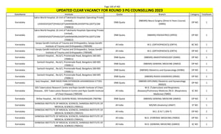 Page 169 of 465
StateName Institute Quota Branch Category TotalSeats
UPDATED CLEAR VACANCY FOR ROUND 3 PG COUNSELLING 2023
Karnataka
Sakra World Hospital, (A Unit of Takshasila Hospitals Operating Private
Limited) ,
LOVEKESHDOTPHASUATSAKRAWORLDHOSPITALDOTCOM
(700822)
DNB Quota
(NBEMS) Neuro Surgery (Direct 6 Years Course)
(DNRS)
OP NO 1
Karnataka
Sakra World Hospital, (A Unit of Takshasila Hospitals Operating Private
Limited) ,
LOVEKESHDOTPHASUATSAKRAWORLDHOSPITALDOTCOM
(700822)
DNB Quota (NBEMS) PAEDIATRICS (DPED) OP NO 1
Karnataka
Sanjay Gandhi Institute of Trauma and Orthopaedics, Sanjay Gandhi
Institute of Trauma and Orthopaedics (700509)
All India M.S. (ORTHOPAEDICS) (ORTH) BC NO 1
Karnataka
Sanjay Gandhi Institute of Trauma and Orthopaedics, Sanjay Gandhi
Institute of Trauma and Orthopaedics (700509)
All India M.S. (ORTHOPAEDICS) (ORTH) OP NO 1
Karnataka
Santosh Hospital, , No.6/1, Promenade Road, Bangalore.560 005
(700811)
DNB Quota (NBEMS) ANAESTHESIOLOGY (DANS) OP NO 1
Karnataka
Santosh Hospital, , No.6/1, Promenade Road, Bangalore.560 005
(700811)
DNB Quota (NBEMS) GENERAL MEDICINE (DMED) OP NO 1
Karnataka
Santosh Hospital, , No.6/1, Promenade Road, Bangalore.560 005
(700811)
DNB Quota (NBEMS) Obstetrics and Gynaecology (DOBG) OP NO 1
Karnataka
Santosh Hospital, , No.6/1, Promenade Road, Bangalore.560 005
(700811)
DNB Quota (NBEMS) RADIO-DIAGNOSIS (DRAD) OP NO 1
Karnataka
Sarji Hospital, , RMR RAOD PARK EXTENSION sHIVAMOGGA-577201
(700832)
DNB Quota
(NBEMS-DIPLOMA) Obstetrics and Gynaecology
(NDGO)
OP NO 1
Karnataka
SDS Tuberculosis Research Centre and Rajiv Gandhi Institute of Chest
Diseases , SDS Tuberculosis Research Centre and Rajiv Gandhi Institute
of Chest Diseases (700539)
All India
M.D. (Tuberculosis and Respiratory
diseases)/Pulmonary Medicine /M.D. (Respiratory
Medicine) (TBRD)
SC NO 1
Karnataka Shifaa Hospital, , NO 332, QUEENS ROAD, SHIVAJINAGAR (700796) DNB Quota (NBEMS) GENERAL MEDICINE (DMED) OP NO 1
Karnataka
SHIMOGA INSTITUTE OF MEDICAL SCIENCES, SHIMOGA INSTITUTE OF
MEDICAL SCIENCES (700415)
All India MD/MS (Anatomy) (ANAT) ST NO 1
Karnataka
SHIMOGA INSTITUTE OF MEDICAL SCIENCES, SHIMOGA INSTITUTE OF
MEDICAL SCIENCES (700415)
All India M.S. (E.N.T.) (EN-T) OP NO 2
Karnataka
SHIMOGA INSTITUTE OF MEDICAL SCIENCES, SHIMOGA INSTITUTE OF
MEDICAL SCIENCES (700415)
All India M.D. (FORENSIC MEDICINE) (FMED) OP NO 1
Karnataka
SHIMOGA INSTITUTE OF MEDICAL SCIENCES, SHIMOGA INSTITUTE OF
MEDICAL SCIENCES (700415)
All India M.D. (GENERAL MEDICINE) (GMED) SC NO 1
 
