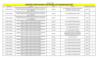Page 17 of 465
StateName Institute Quota Branch Category TotalSeats
UPDATED CLEAR VACANCY FOR ROUND 3 PG COUNSELLING 2023
Andhra Pradesh
Rajiv Gandhi Institute of Medical Sciences Srikakulam, Government
Medical College Srikakulam Balaga Srikakulam Town Srikakulam
District (700485)
All India
M.D. (PREVENTIVE and SOCIAL MEDICINE)/
COMMUNITY MEDICINE (P-SM)
BC NO 1
Andhra Pradesh
Rajiv Gandhi Institute of Medical Sciences Srikakulam, Government
Medical College Srikakulam Balaga Srikakulam Town Srikakulam
District (700485)
All India M.D. (PHARMACOLOGY) (PHAR) EW NO 1
Andhra Pradesh
Rajiv Gandhi Institute of Medical Sciences Srikakulam, Government
Medical College Srikakulam Balaga Srikakulam Town Srikakulam
District (700485)
All India M.D. (PHYSIOLOGY) (PHYS) SC NO 1
Andhra Pradesh
Rangaraya Medical College, Rangaraya Medical College Beside SP
Office , Pithapuram Road, Kakinada (700470)
All India M.D. (ANAESTHESIOLOGY) (ASTH) OP NO 1
Andhra Pradesh
Rangaraya Medical College, Rangaraya Medical College Beside SP
Office , Pithapuram Road, Kakinada (700470)
All India M.D. (ANAESTHESIOLOGY) (ASTH) OP PH 1
Andhra Pradesh
Rangaraya Medical College, Rangaraya Medical College Beside SP
Office , Pithapuram Road, Kakinada (700470)
All India M.D. (BIOCHEMISTRY) (BIOC) OP NO 1
Andhra Pradesh
Rangaraya Medical College, Rangaraya Medical College Beside SP
Office , Pithapuram Road, Kakinada (700470)
All India M.D. (BIOCHEMISTRY) (BIOC) SC NO 1
Andhra Pradesh
Rangaraya Medical College, Rangaraya Medical College Beside SP
Office , Pithapuram Road, Kakinada (700470)
All India
M.D. (DERM.,VENE. and LEPROSY)/
(DERMATOLOGY)/(SKIN and VENEREAL
DISEASES)/(VENEREOLOGY) (DV-L)
OP NO 1
Andhra Pradesh
Rangaraya Medical College, Rangaraya Medical College Beside SP
Office , Pithapuram Road, Kakinada (700470)
All India M.S. (E.N.T.) (EN-T) SC NO 1
Andhra Pradesh
Rangaraya Medical College, Rangaraya Medical College Beside SP
Office , Pithapuram Road, Kakinada (700470)
All India M.D. (FORENSIC MEDICINE) (FMED) EW NO 1
Andhra Pradesh
Rangaraya Medical College, Rangaraya Medical College Beside SP
Office , Pithapuram Road, Kakinada (700470)
All India M.D. (FORENSIC MEDICINE) (FMED) ST NO 1
Andhra Pradesh
Rangaraya Medical College, Rangaraya Medical College Beside SP
Office , Pithapuram Road, Kakinada (700470)
All India M.D. (GENERAL MEDICINE) (GMED) BC NO 2
Andhra Pradesh
Rangaraya Medical College, Rangaraya Medical College Beside SP
Office , Pithapuram Road, Kakinada (700470)
All India M.D. (GENERAL MEDICINE) (GMED) EW NO 1
Andhra Pradesh
Rangaraya Medical College, Rangaraya Medical College Beside SP
Office , Pithapuram Road, Kakinada (700470)
All India M.D. (GENERAL MEDICINE) (GMED) OP NO 2
Andhra Pradesh
Rangaraya Medical College, Rangaraya Medical College Beside SP
Office , Pithapuram Road, Kakinada (700470)
All India M.S. (GENERAL SURGERY) (GSUR) BC NO 1
 
