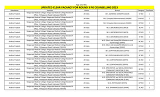 Page 18 of 465
StateName Institute Quota Branch Category TotalSeats
UPDATED CLEAR VACANCY FOR ROUND 3 PG COUNSELLING 2023
Andhra Pradesh
Rangaraya Medical College, Rangaraya Medical College Beside SP
Office , Pithapuram Road, Kakinada (700470)
All India M.S. (GENERAL SURGERY) (GSUR) ST NO 1
Andhra Pradesh
Rangaraya Medical College, Rangaraya Medical College Beside SP
Office , Pithapuram Road, Kakinada (700470)
All India M.D. (Hospital Administration) (HADM) EW NO 1
Andhra Pradesh
Rangaraya Medical College, Rangaraya Medical College Beside SP
Office , Pithapuram Road, Kakinada (700470)
All India M.D. (Hospital Administration) (HADM) OP NO 1
Andhra Pradesh
Rangaraya Medical College, Rangaraya Medical College Beside SP
Office , Pithapuram Road, Kakinada (700470)
All India M.D. (MICROBIOLOGY) (MICR) BC PH 1
Andhra Pradesh
Rangaraya Medical College, Rangaraya Medical College Beside SP
Office , Pithapuram Road, Kakinada (700470)
All India M.D. (MICROBIOLOGY) (MICR) OP NO 1
Andhra Pradesh
Rangaraya Medical College, Rangaraya Medical College Beside SP
Office , Pithapuram Road, Kakinada (700470)
All India M.D. (MICROBIOLOGY) (MICR) ST NO 1
Andhra Pradesh
Rangaraya Medical College, Rangaraya Medical College Beside SP
Office , Pithapuram Road, Kakinada (700470)
All India
M.D. (Obst. and Gynae)/MS (Obstetrics and
Gynaecology) (OBGY)
BC NO 3
Andhra Pradesh
Rangaraya Medical College, Rangaraya Medical College Beside SP
Office , Pithapuram Road, Kakinada (700470)
All India
M.D. (Obst. and Gynae)/MS (Obstetrics and
Gynaecology) (OBGY)
OP NO 1
Andhra Pradesh
Rangaraya Medical College, Rangaraya Medical College Beside SP
Office , Pithapuram Road, Kakinada (700470)
All India M.S. (OPHTHALMOLOGY) (OPTH) OP PH 1
Andhra Pradesh
Rangaraya Medical College, Rangaraya Medical College Beside SP
Office , Pithapuram Road, Kakinada (700470)
All India M.S. (OPHTHALMOLOGY) (OPTH) SC NO 1
Andhra Pradesh
Rangaraya Medical College, Rangaraya Medical College Beside SP
Office , Pithapuram Road, Kakinada (700470)
All India M.S. (ORTHOPAEDICS) (ORTH) BC NO 1
Andhra Pradesh
Rangaraya Medical College, Rangaraya Medical College Beside SP
Office , Pithapuram Road, Kakinada (700470)
All India M.S. (ORTHOPAEDICS) (ORTH) OP NO 1
Andhra Pradesh
Rangaraya Medical College, Rangaraya Medical College Beside SP
Office , Pithapuram Road, Kakinada (700470)
All India
M.D. (PREVENTIVE and SOCIAL MEDICINE)/
COMMUNITY MEDICINE (P-SM)
BC NO 1
Andhra Pradesh
Rangaraya Medical College, Rangaraya Medical College Beside SP
Office , Pithapuram Road, Kakinada (700470)
All India
M.D. (PREVENTIVE and SOCIAL MEDICINE)/
COMMUNITY MEDICINE (P-SM)
EW NO 1
Andhra Pradesh
Rangaraya Medical College, Rangaraya Medical College Beside SP
Office , Pithapuram Road, Kakinada (700470)
All India
M.D. (PREVENTIVE and SOCIAL MEDICINE)/
COMMUNITY MEDICINE (P-SM)
OP NO 2
Andhra Pradesh
Rangaraya Medical College, Rangaraya Medical College Beside SP
Office , Pithapuram Road, Kakinada (700470)
All India M.D. (PATHOLOGY) (PATH) OP NO 1
Andhra Pradesh
Rangaraya Medical College, Rangaraya Medical College Beside SP
Office , Pithapuram Road, Kakinada (700470)
All India M.D. (PHARMACOLOGY) (PHAR) SC NO 1
 